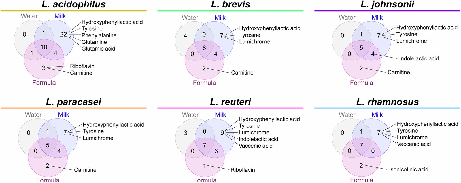 Venn diagrams for six lactobacilli species comparing metabolites produced with water, human milk, and infant formula (Figure 3, Gutierrez et al. 2026)